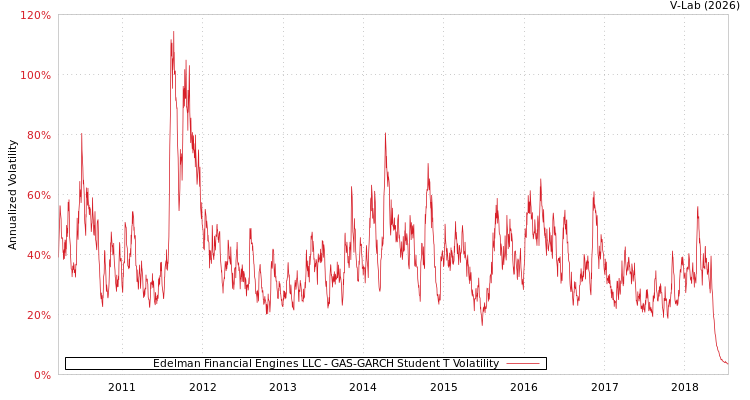 graph of Edelman Financial Engines LLC GAS-GARCH-T