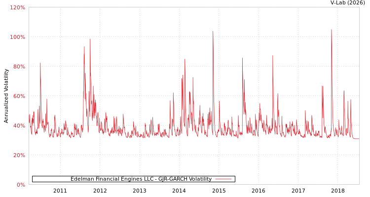 graph of Edelman Financial Engines LLC GJR-GARCH
