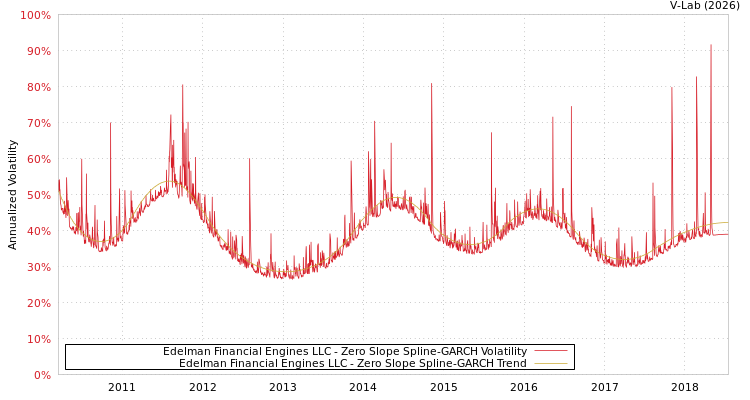 graph of Edelman Financial Engines LLC S0GARCH