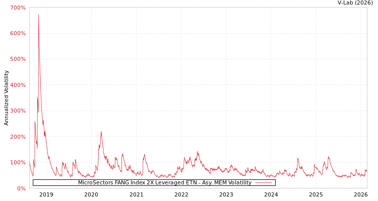 graph of MicroSectors FANG Index 2X Leveraged ETN AMEM