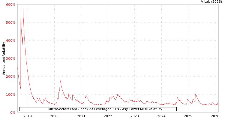 graph of MicroSectors FANG Index 2X Leveraged ETN APMEM