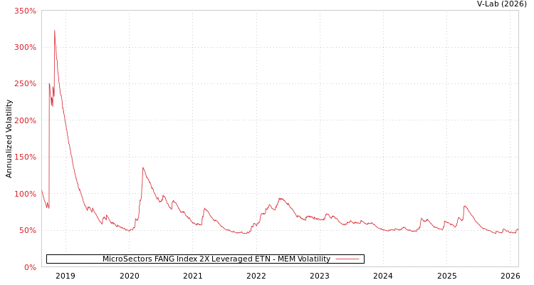 graph of MicroSectors FANG Index 2X Leveraged ETN MEM