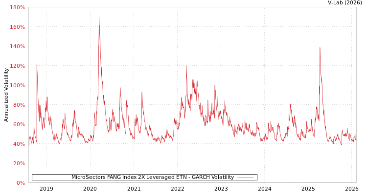 graph of MicroSectors FANG Index 2X Leveraged ETN GARCH