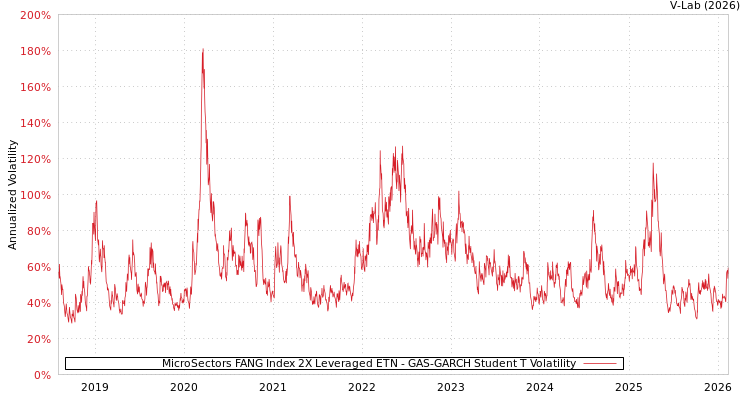 graph of MicroSectors FANG Index 2X Leveraged ETN GAS-GARCH-T