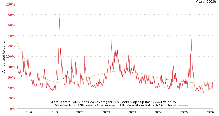 graph of MicroSectors FANG Index 2X Leveraged ETN S0GARCH