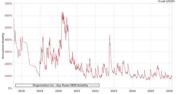 graph of Fingermotion Inc APMEM
