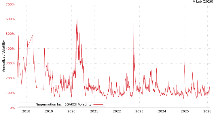 graph of Fingermotion Inc EGARCH