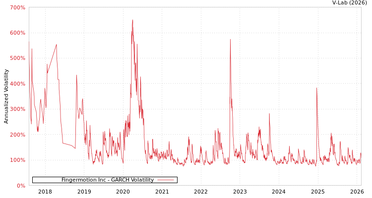 graph of Fingermotion Inc GARCH