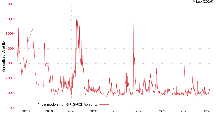 graph of Fingermotion Inc GJR-GARCH
