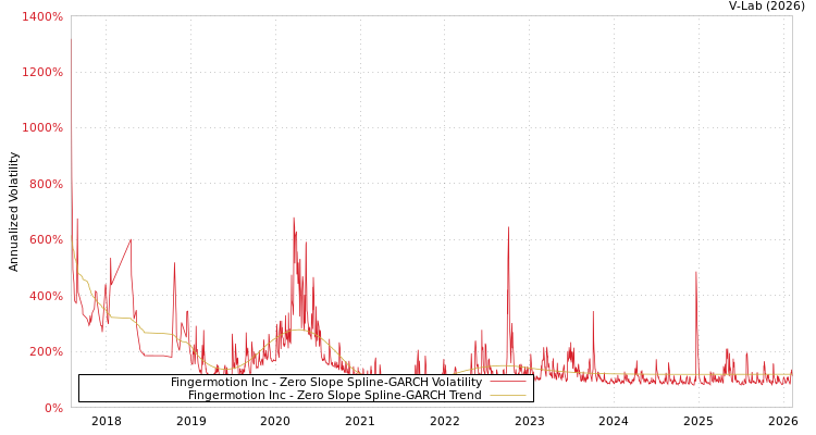 graph of Fingermotion Inc S0GARCH