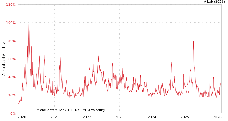 graph of MicroSectors FANG+ ETNs MEM