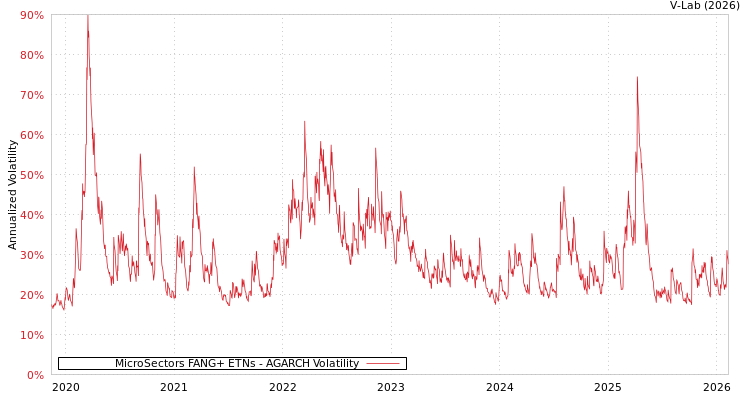 graph of MicroSectors FANG+ ETNs AGARCH