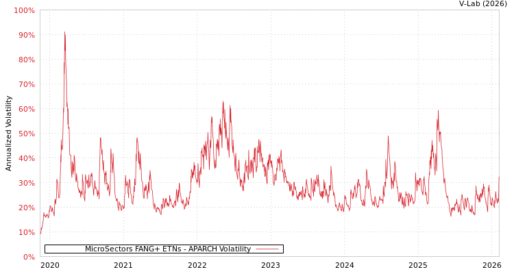 graph of MicroSectors FANG+ ETNs APARCH