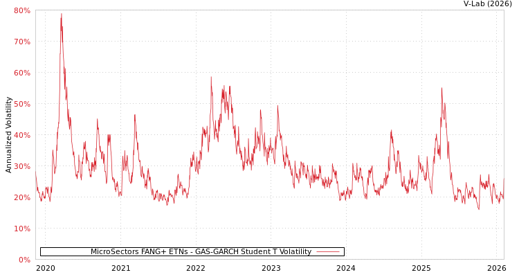 graph of MicroSectors FANG+ ETNs GAS-GARCH-T