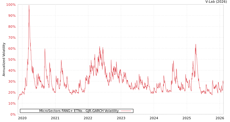 graph of MicroSectors FANG+ ETNs GJR-GARCH