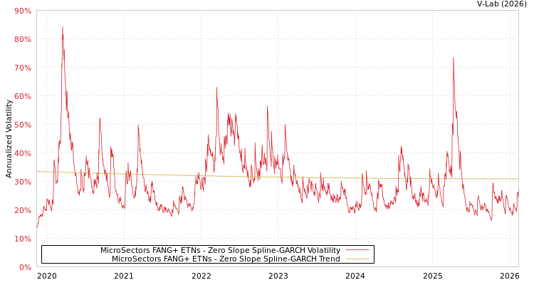 graph of MicroSectors FANG+ ETNs S0GARCH