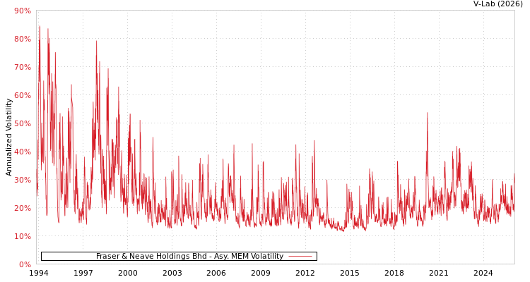 graph of Fraser & Neave Holdings Bhd AMEM