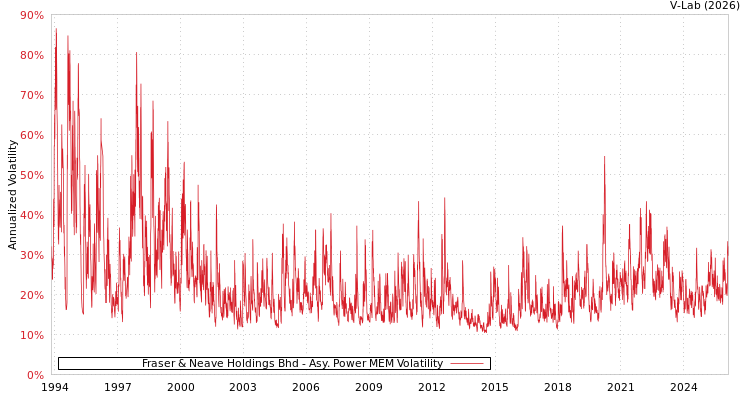graph of Fraser & Neave Holdings Bhd APMEM