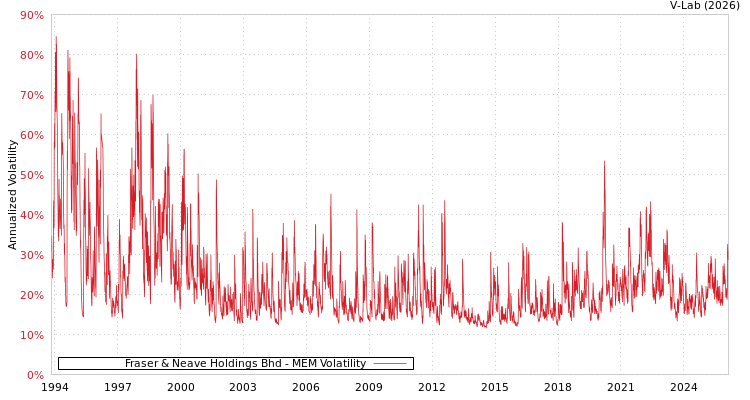 graph of Fraser & Neave Holdings Bhd MEM