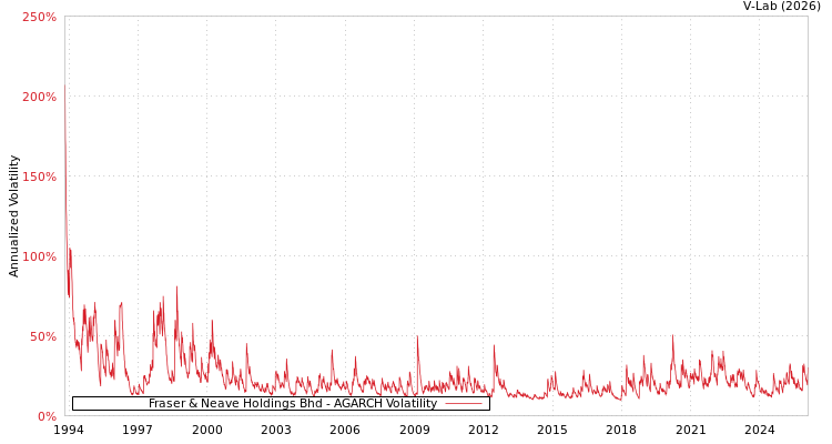 graph of Fraser & Neave Holdings Bhd AGARCH
