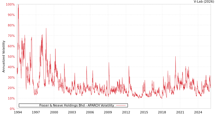 graph of Fraser & Neave Holdings Bhd APARCH