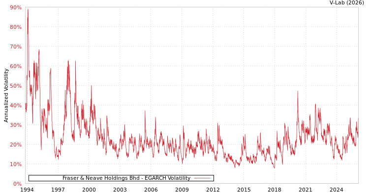 graph of Fraser & Neave Holdings Bhd EGARCH
