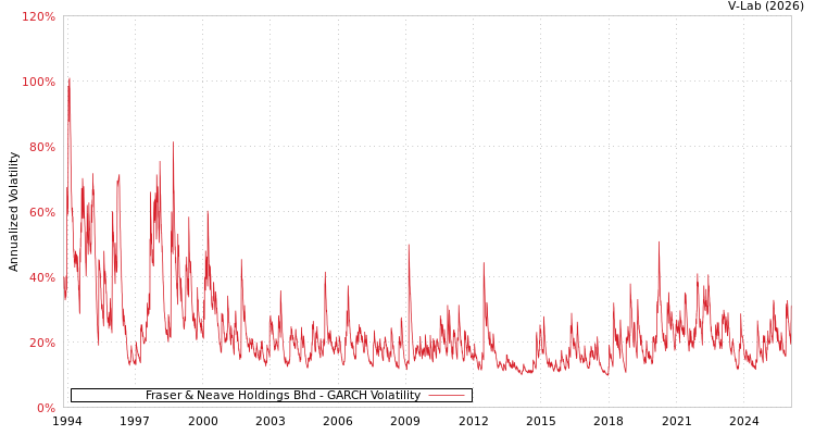 graph of Fraser & Neave Holdings Bhd GARCH