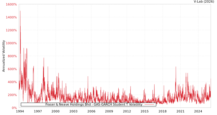 graph of Fraser & Neave Holdings Bhd GAS-GARCH-T