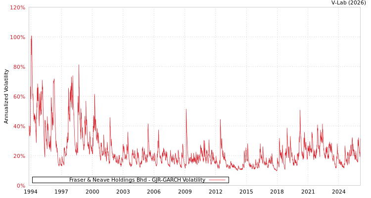 graph of Fraser & Neave Holdings Bhd GJR-GARCH