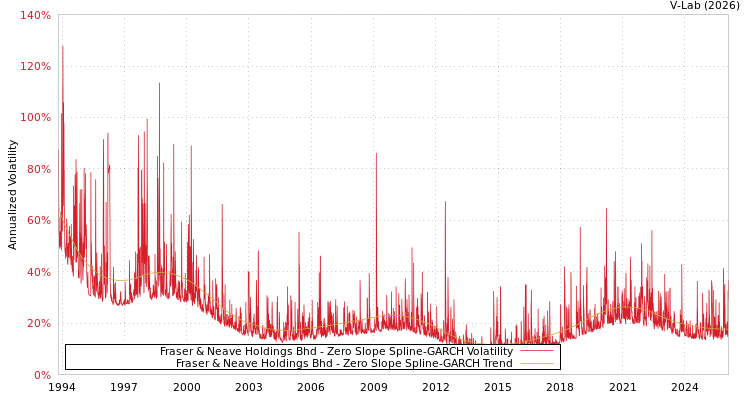 graph of Fraser & Neave Holdings Bhd S0GARCH