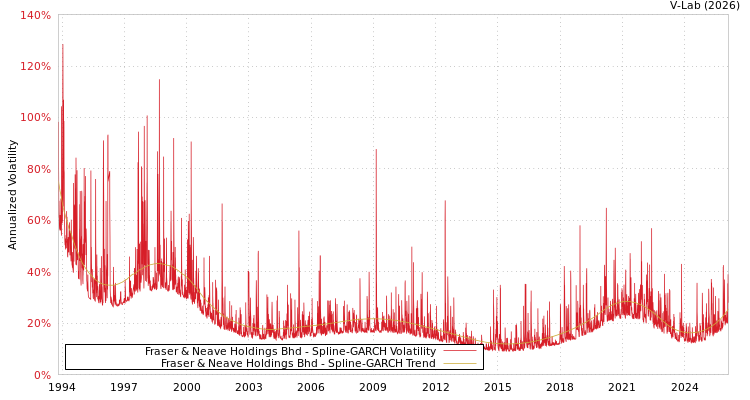 graph of Fraser & Neave Holdings Bhd SGARCH