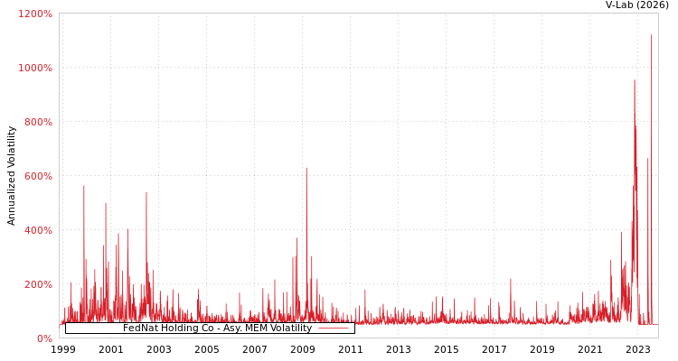 graph of FedNat Holding Co AMEM