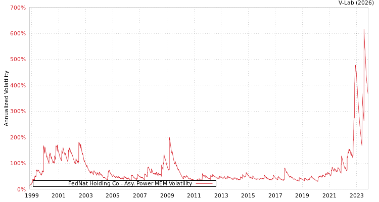 graph of FedNat Holding Co APMEM