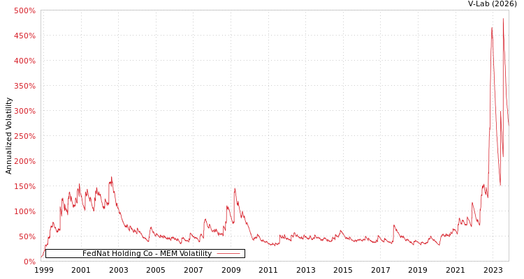 graph of FedNat Holding Co MEM