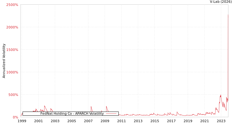 graph of FedNat Holding Co APARCH
