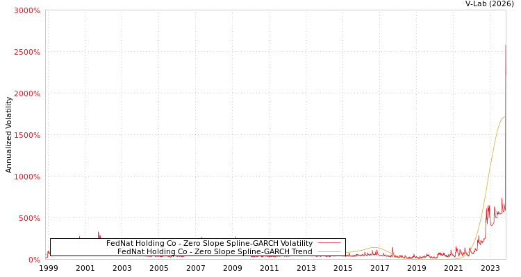 graph of FedNat Holding Co S0GARCH