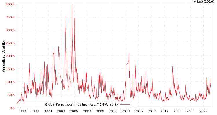 graph of Global Ferronickel Hlds Inc AMEM