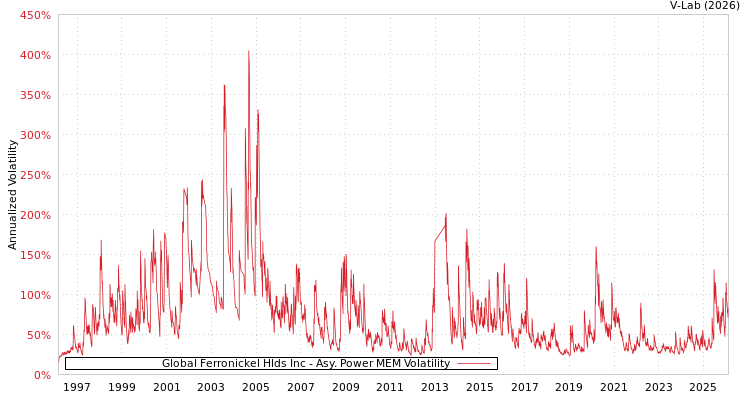 graph of Global Ferronickel Hlds Inc APMEM