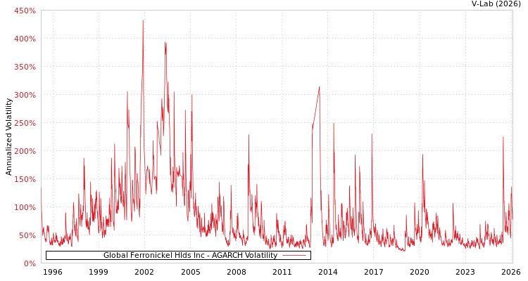 graph of Global Ferronickel Hlds Inc AGARCH