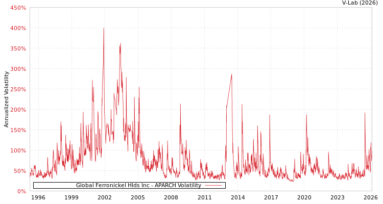 graph of Global Ferronickel Hlds Inc APARCH