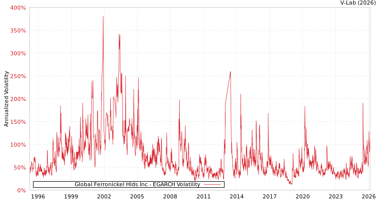 graph of Global Ferronickel Hlds Inc EGARCH