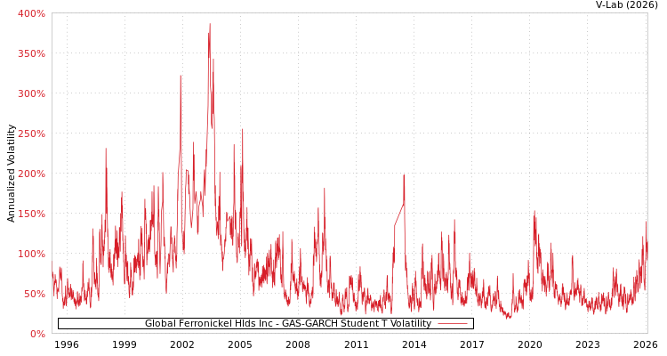 graph of Global Ferronickel Hlds Inc GAS-GARCH-T