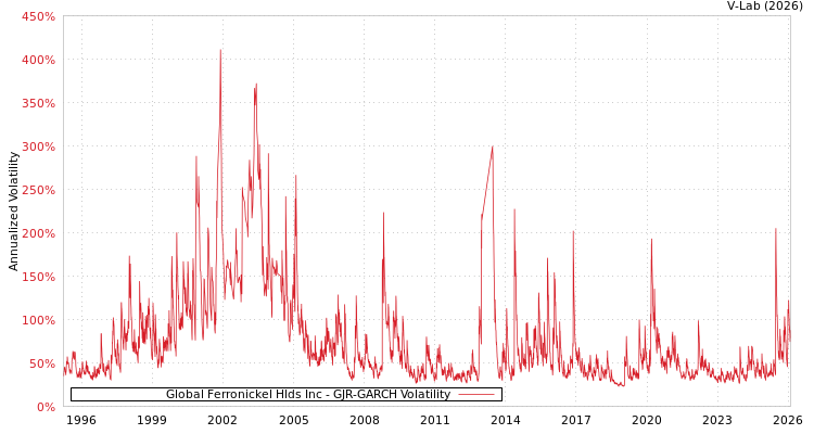 graph of Global Ferronickel Hlds Inc GJR-GARCH
