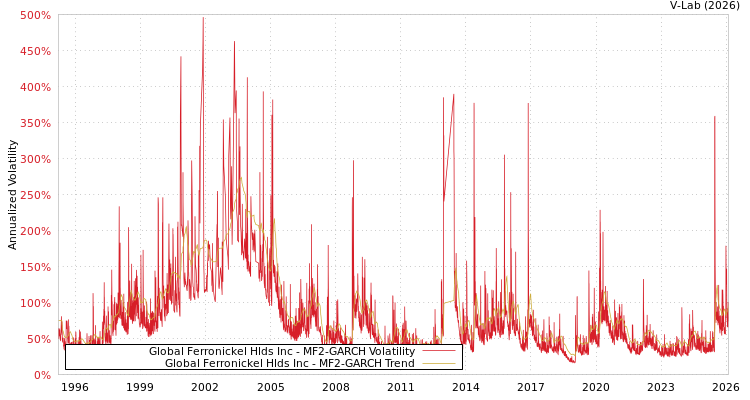graph of Global Ferronickel Hlds Inc MF2-GARCH