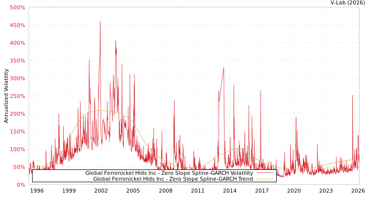 graph of Global Ferronickel Hlds Inc S0GARCH
