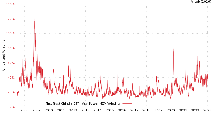 graph of First Trust Chindia ETF APMEM