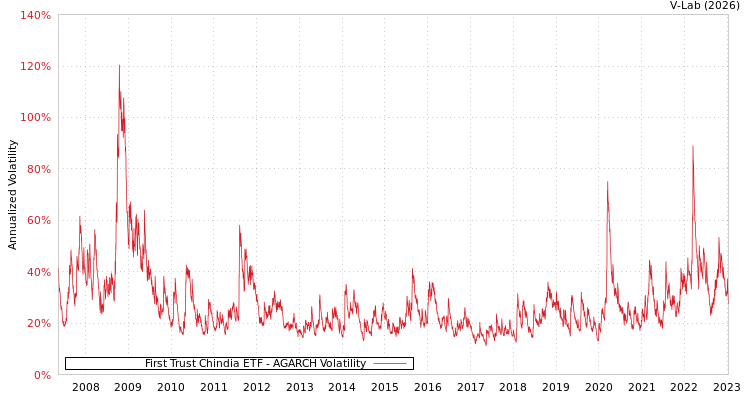 graph of First Trust Chindia ETF AGARCH