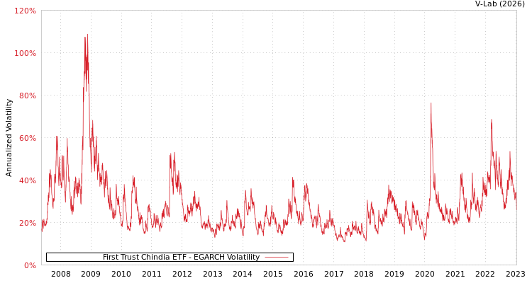 graph of First Trust Chindia ETF EGARCH
