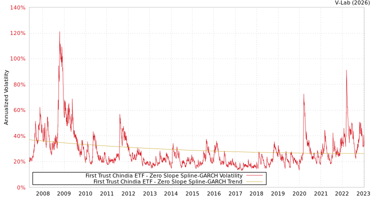 graph of First Trust Chindia ETF S0GARCH