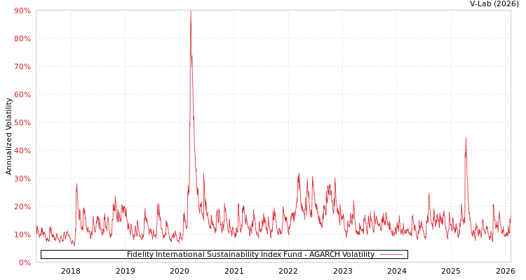 graph of Fidelity International Sustainability Index Fund AGARCH
